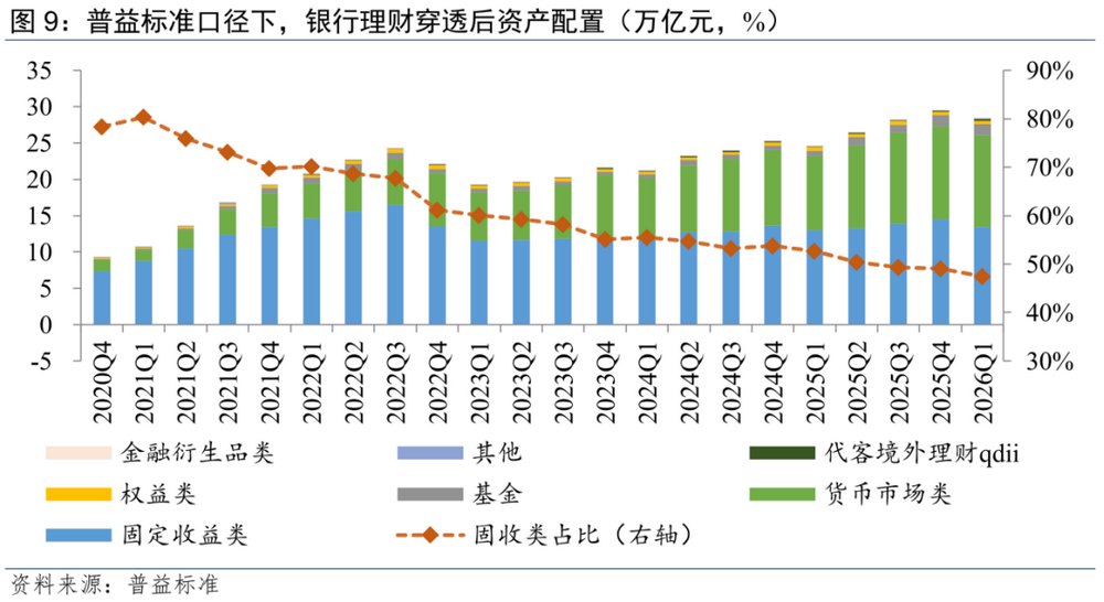 银行理财增持公募产品 规模创新高 几类基金却被减仓了