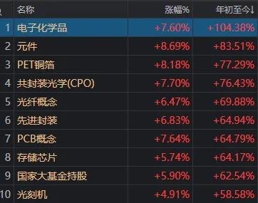 科技股暴力反弹 创业板指涨超5%！券商股也罕见爆...