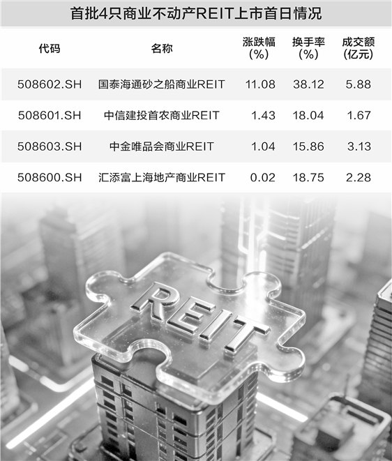 首批商业不动产REITs挂牌上市 银行理财资金找到了“新底仓”
